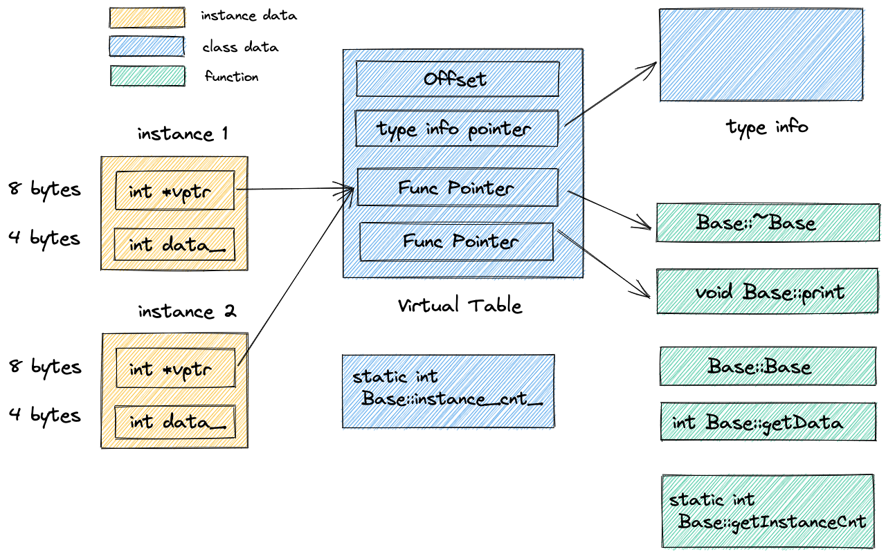 C++ object model